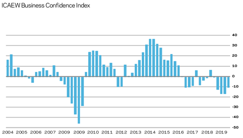 Market forecast Q2 2019 ICAEW Business Confidence Index