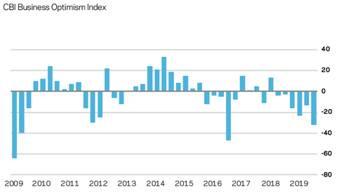 Market forecast Q2 2019 CBI Business Optimism Index