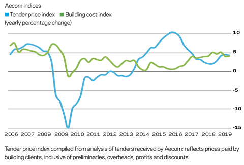 Market forecast Q2 2019 Inputs