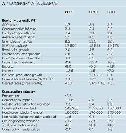 A / Economy at a glance