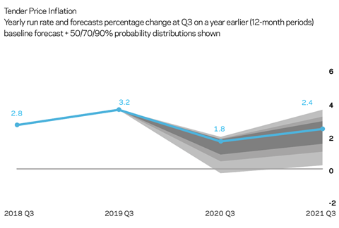 Market forecast Q2 2019 TPI forecast