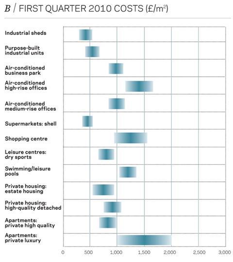 B / First quarter 2010 costs (£/m2)
