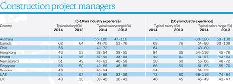 international salary survey table