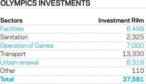 Olympic investment chart