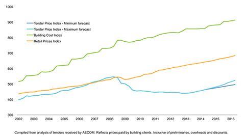 market forecast 2 graph 180714