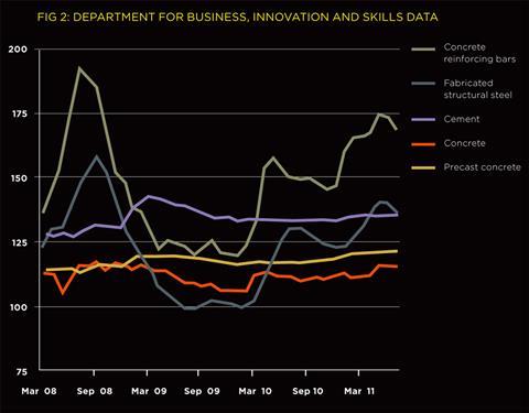 Fig 2: Department for Business, Innovation and Skills Data