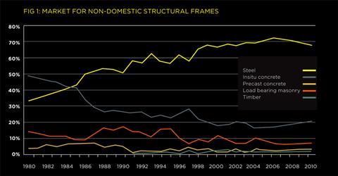 Fig1: market for non-domestic structural frames