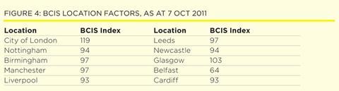 Fig4: BCIS location factors