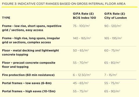 Fig3: Indicative cost ranges based on gross internal floor area