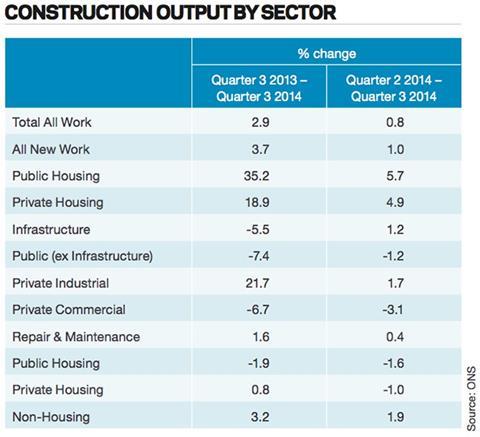 Construction output by sector