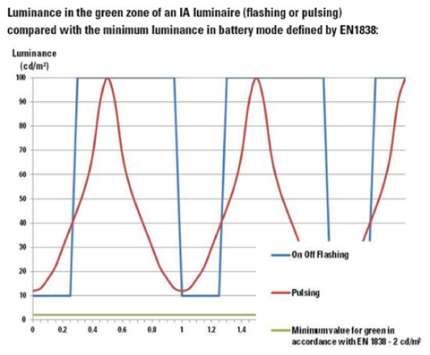 Eaton CPD graph 3