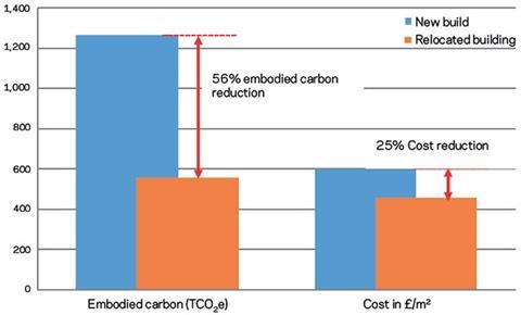 Figure 3: Cost and embodied carbon performance at practical completion: relocated building vs a new-build equivalent