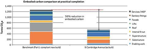 Figure 5: 9 Cambridge Avenue: embodied carbon savings breakdown