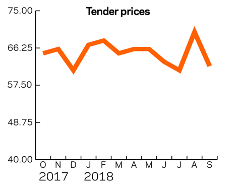 Tracker September 2018 graph 3
