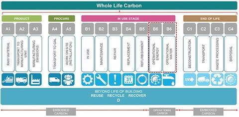 Figure 6: BSEN 15978 and CEN/TC350 defined emission categories