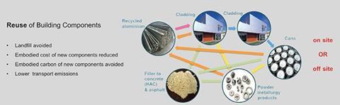 Figure 9: Reuse and recovery of building components