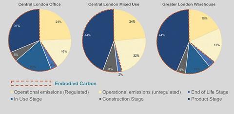 Embodied Carbon of Materials: Quick Facts