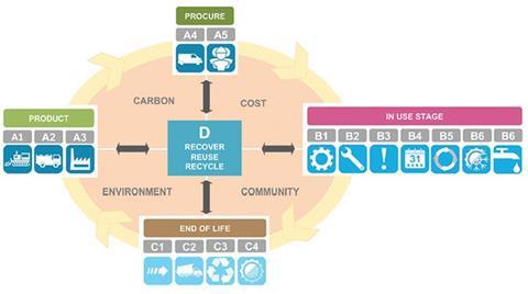 Figure 7: LCA System Boundary to focus on Stage D at Gatwick Airport for circular economy implementation