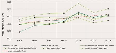 Figure 7. Cost comparison