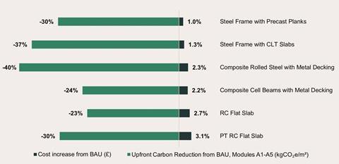 Figure 4. Percentage change in carbon and cost