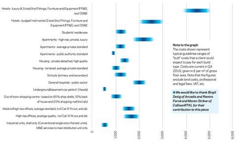 Q1 2017 price levels – indicative costs per m2 in Berlin (£ per m2)