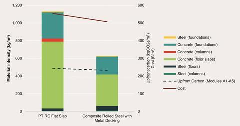 Figure 3. Material versus carbon versus cost intensity review for 9×9 m column grid