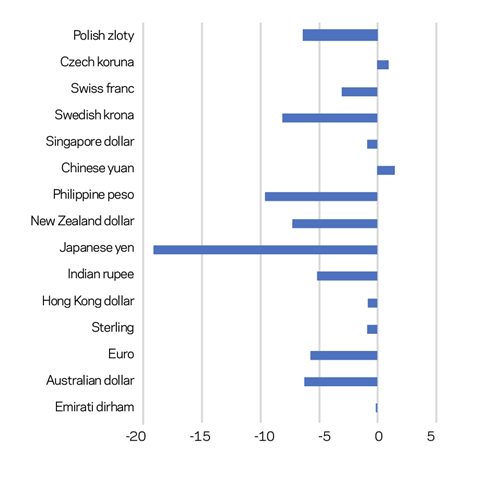 Figure 2 US$ movement against other currencies- Feb 20212 to Feb 2022