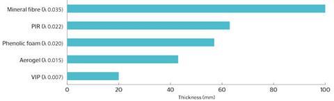 Figure 1: Thickness of different materials needed to achieve nominal thermal resistance of 2.86m2K/W