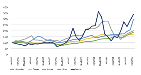 Figure 3- Commodity price indices 2022