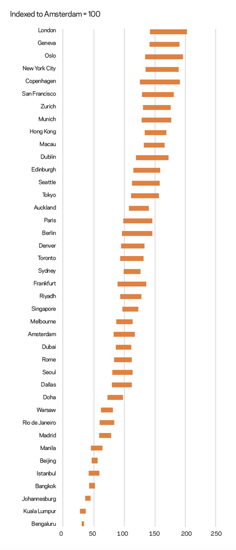 Figure 1- International Costs Index 2022