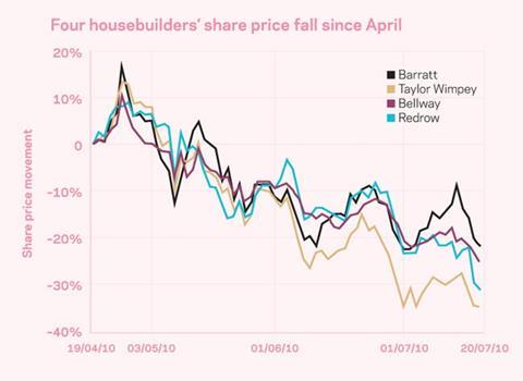 Four housebuilders’ share price fall since April