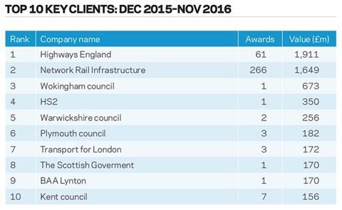 Top 10 key clients: Dec 2015–Nov 2016