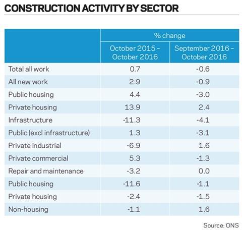 Construction activity by sector