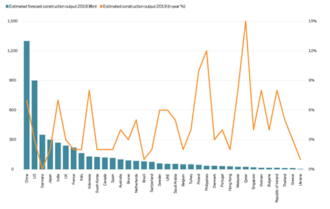 Figure 2 - Global construction markets size and growth outlook