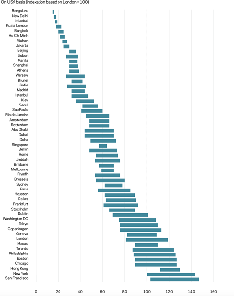 Figure 3 -International construction cost comparison