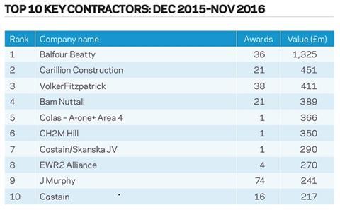 Top 10 key contractors: Dec 2015–Nov 2016
