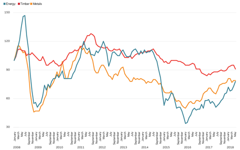 Figure 5 - World Bank commodity price indices