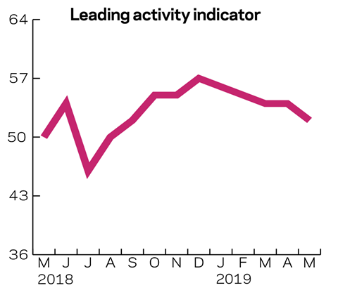 Tracker Jan 2019 leading activity indicator