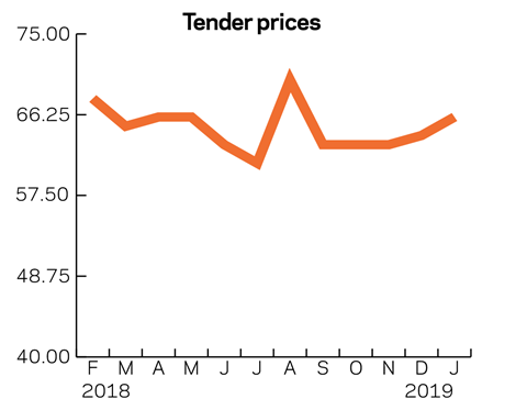 Tracker Jan 2019 tender prices