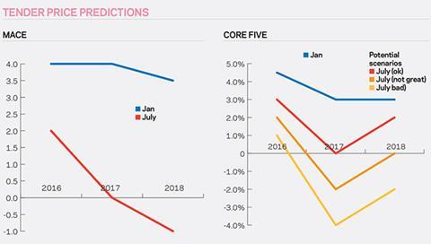 Tender price predictions