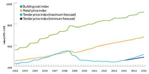 Market forecast 1 graph 250414