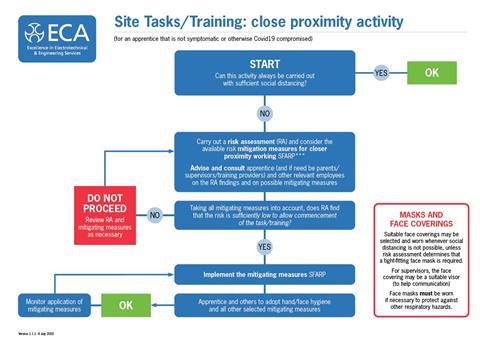 Site flowchart