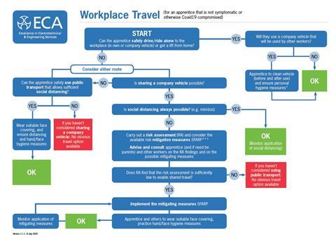 Travel flowchart