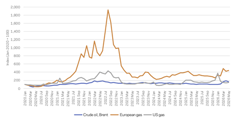 Energy indices