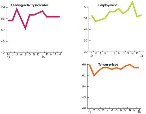 Leading construction activity indicator