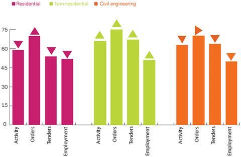 Leading construction activity indicator