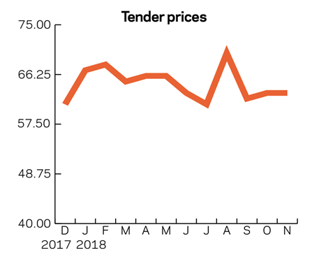Tracker Nov Tender prices