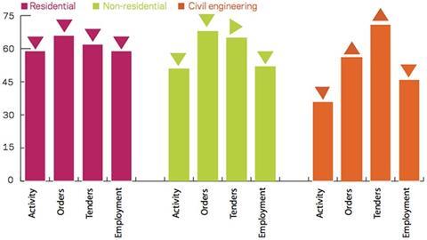 Leading construction activity indicator