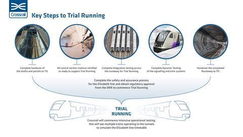crl_key_steps_to_trial_running