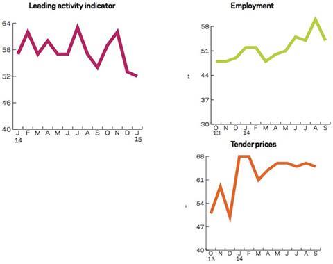 Leading construction activity indicator